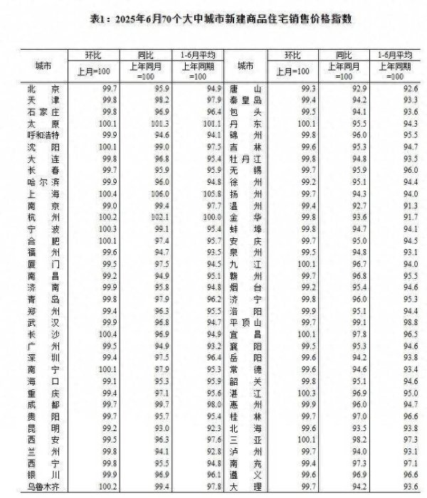 无忧配 70城最新房价出炉