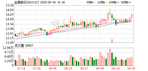 启泰网 金徽股份：2025年第一季度净利润约9383万元，同比增加18.45%